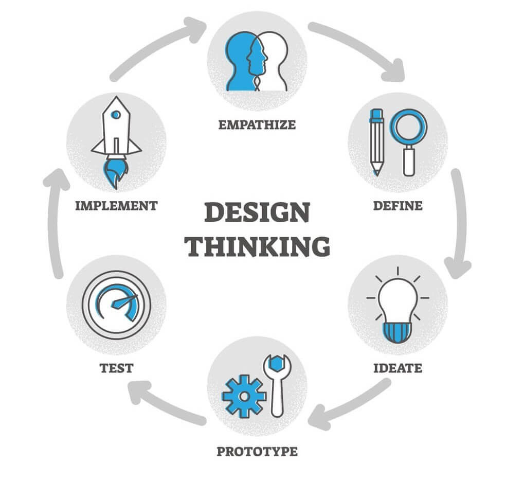 design thinking of company