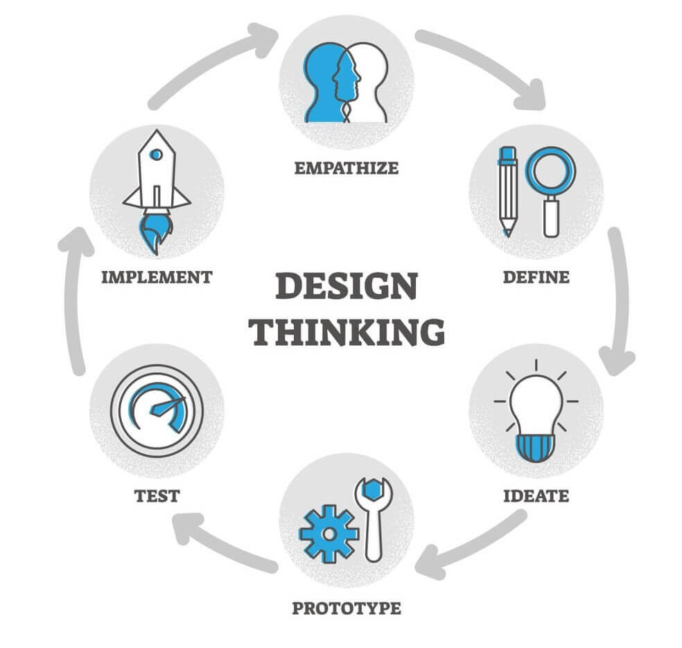 5 steps of design thinking