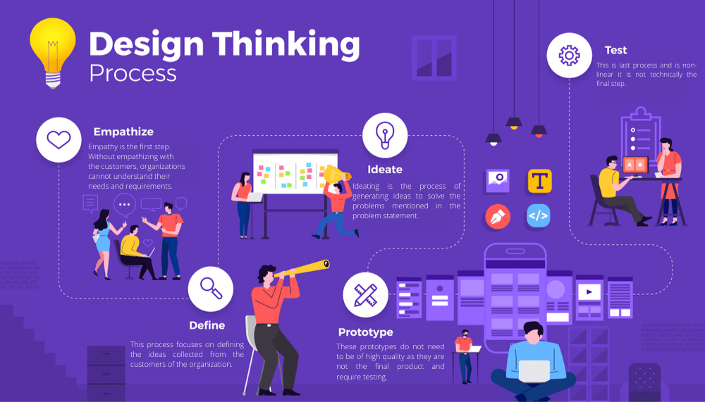 Example of the design thinking process on how prototypes are built