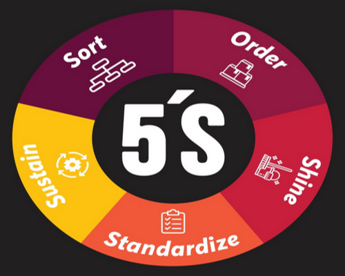 5S in Six Sigma