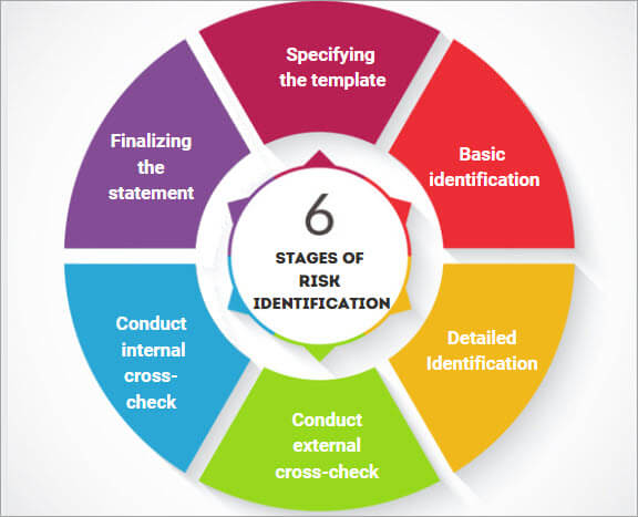 Five Steps in Risk Management Process: Everything You Need To Know