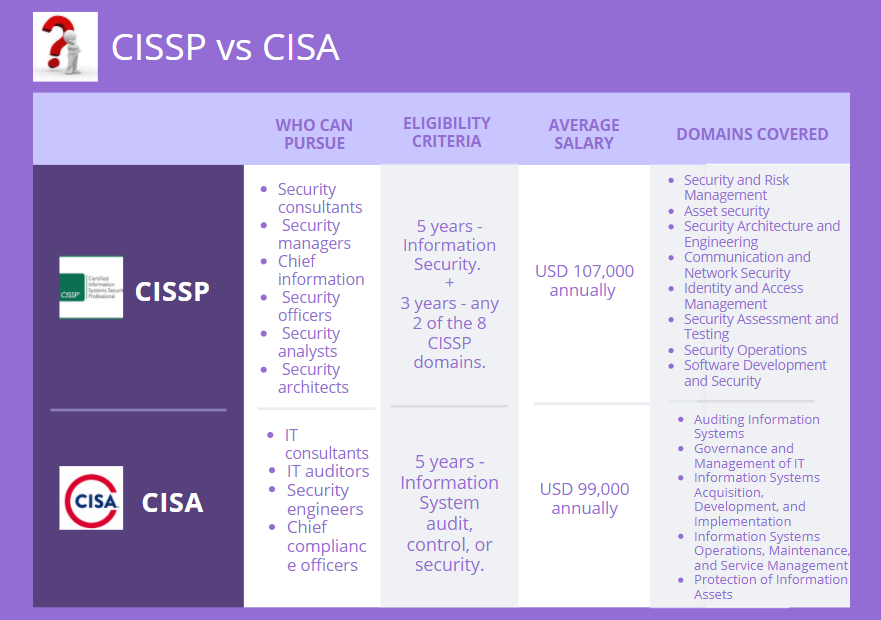 cissp vs cisa