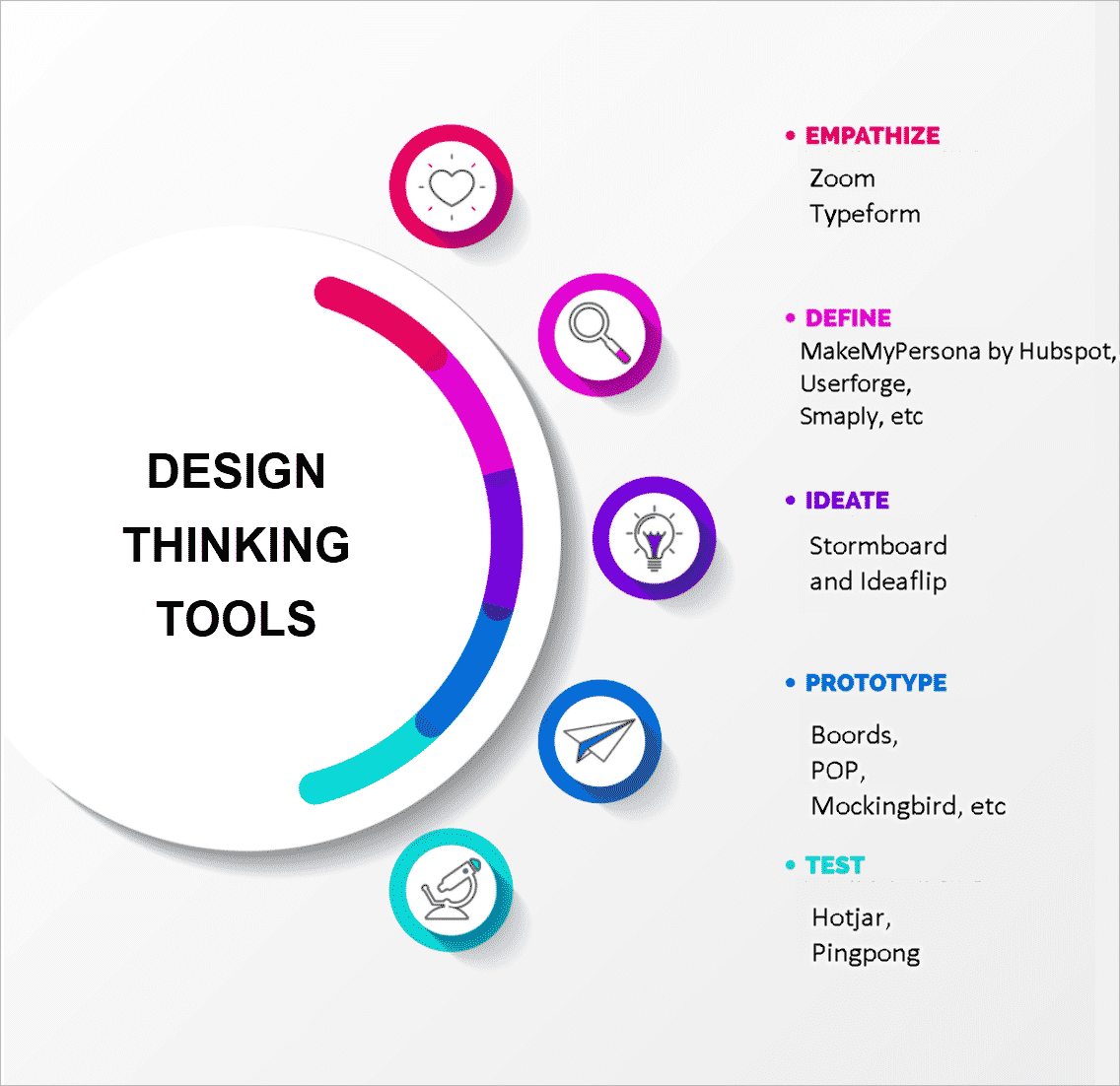 Example of the design thinking process on how prototypes are built