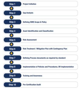 ISO-Implementation-Procedure