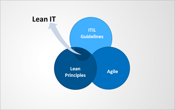 Lean IT, Lean ITIL
