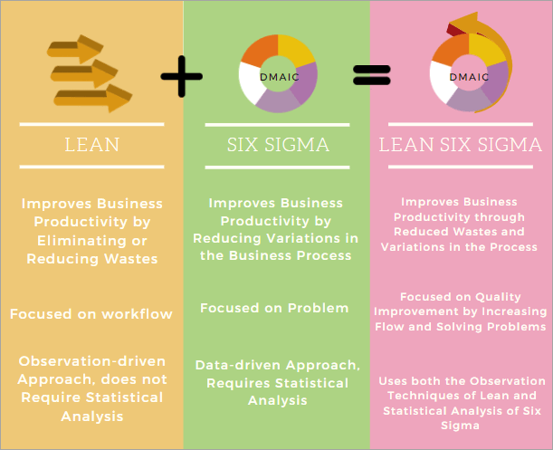 Lean Vs Six Sigma Understanding The Lean Six Sigma Methodology