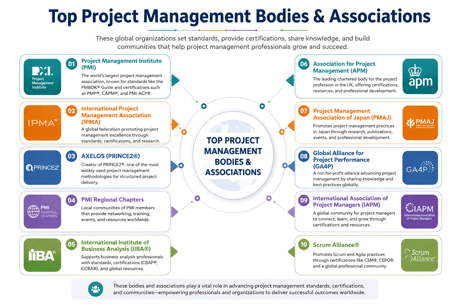 Global Project Management Associations