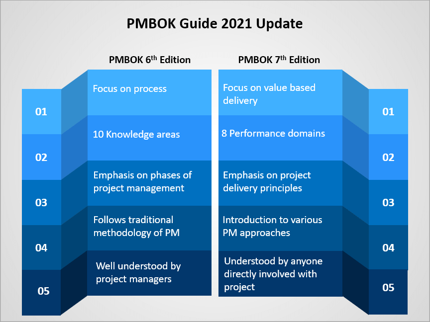 Pmbok. Project Management body of knowledge (PMBOK). PMBOK 7. PMI PMBOK V.6 /7.. Areas of knowledge.