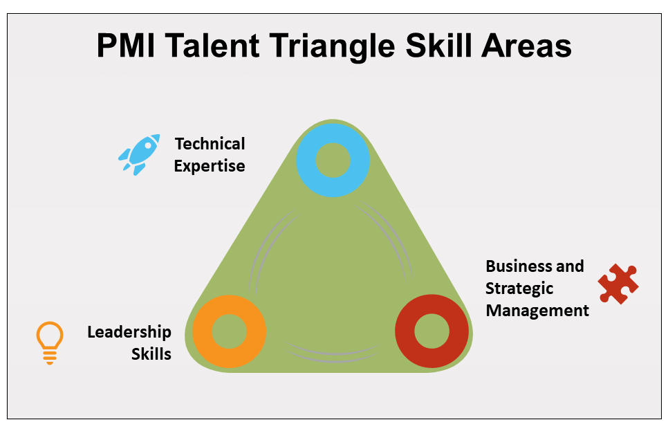 PMI Talent Triangle