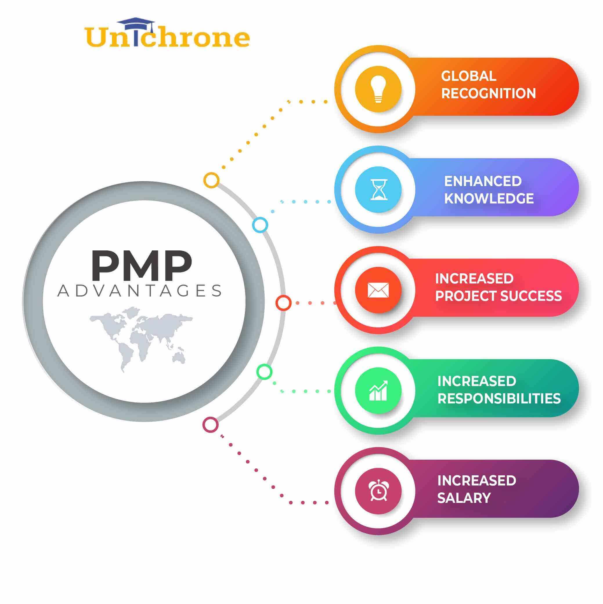 whats pmp stand for