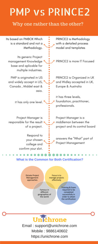 Difference Between PMP vs PRINCE2 Certification training