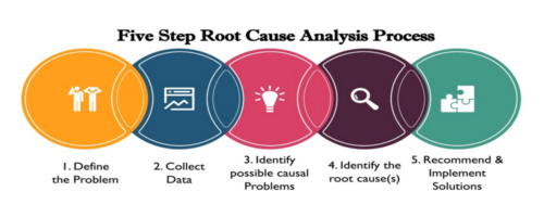 Six Sigma Root Cause Analysis