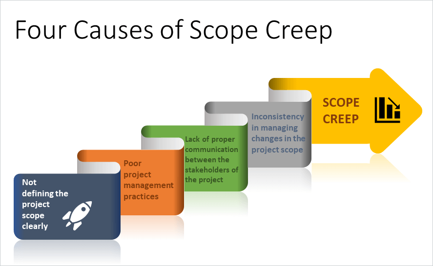 what is scope creep

