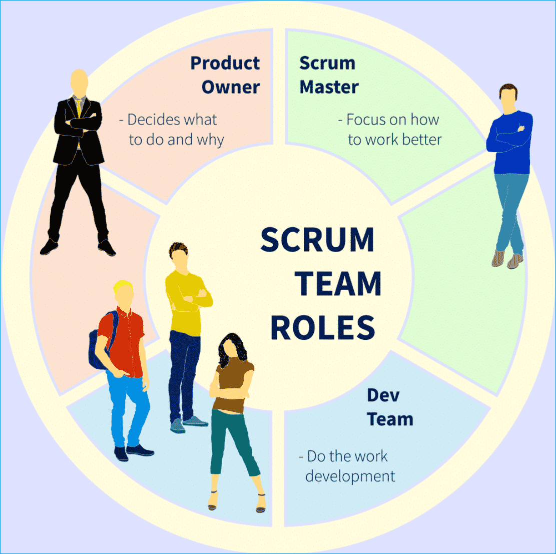 What Are The 3 Different Roles In Scrum Team