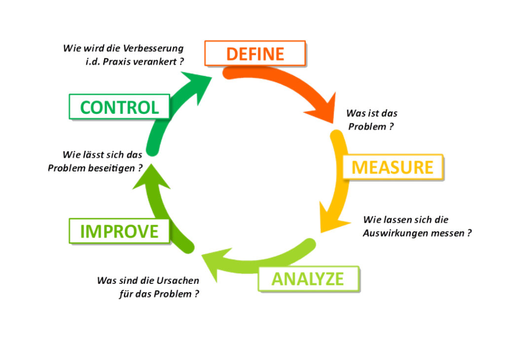 DMAIC Process - Unichrone