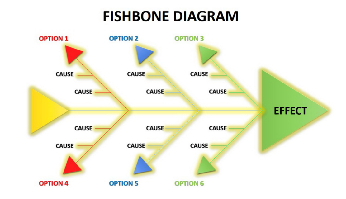 root cause analysis fishbone diagram