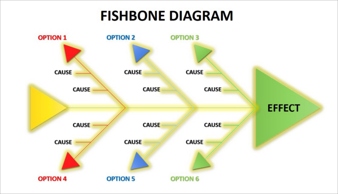 Root Cause Analysis Using Fishbone Diagram Showing Various Factors